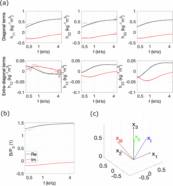 Fig. 5: Equivalent fluid properties (simulated).