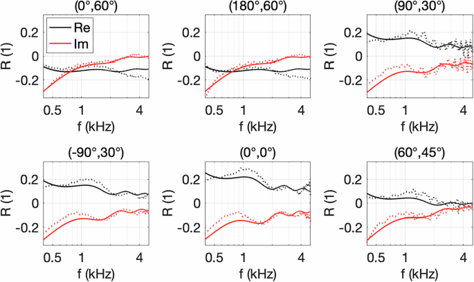 Fig. 7: Reflection coefficients (experimental).