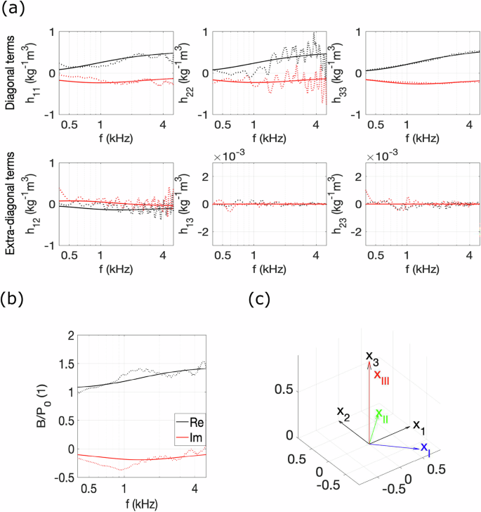 Fig. 8: Equivalent fluid properties (experimental).