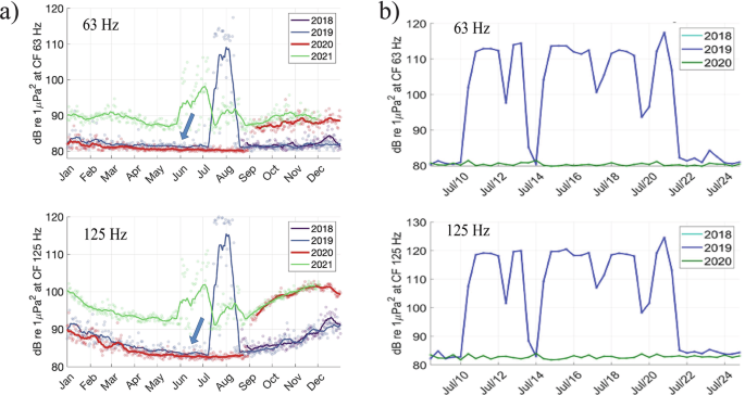 Fig. 3: Median ocean sound levels sampled at Axial Seamount.