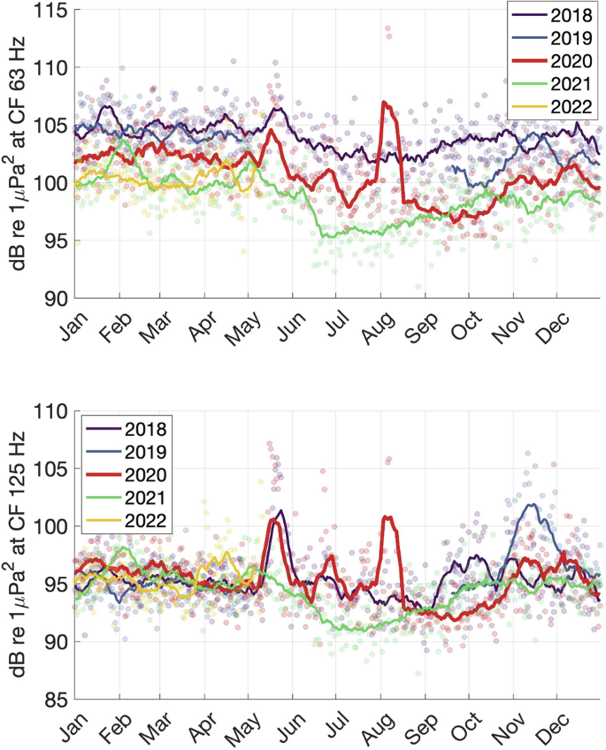 Fig. 4: One-third octave band sound levels sampled at Olympic Coast National Marine Sanctuary from 2018 to 2022.