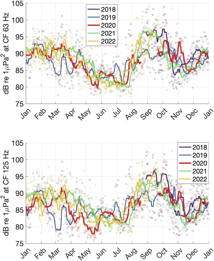 Fig. 5: One-third octave band sound levels sampled in the Beaufort Sea from 2018 to 2022.