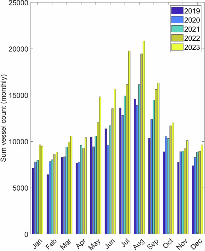 Fig. 6: Monthly vessel counts within the Olympic Coast National Marine Sanctuary.