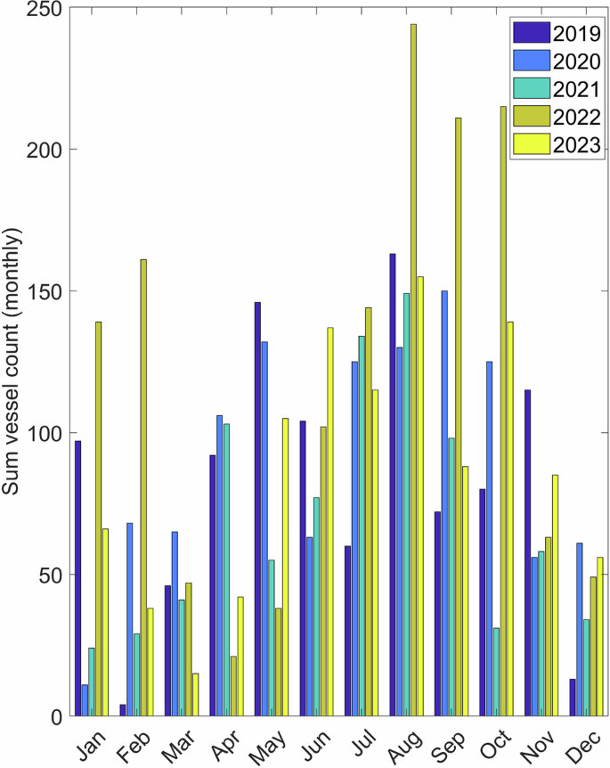 Fig. 7: Monthly vessel counts at Axial Seamount.
