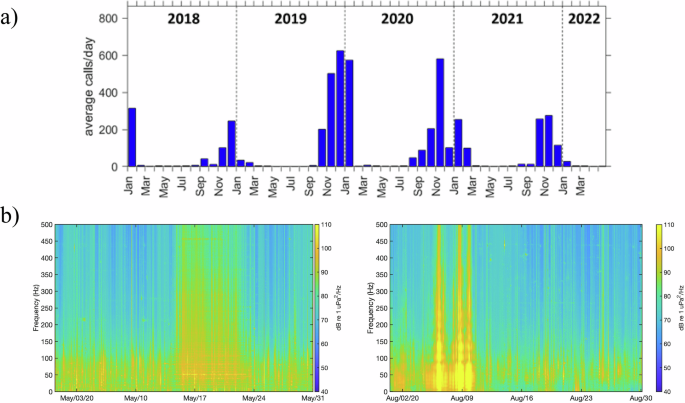 Fig. 8: Blue whale detections in the Olympic Coast National Marine Sanctuary.
