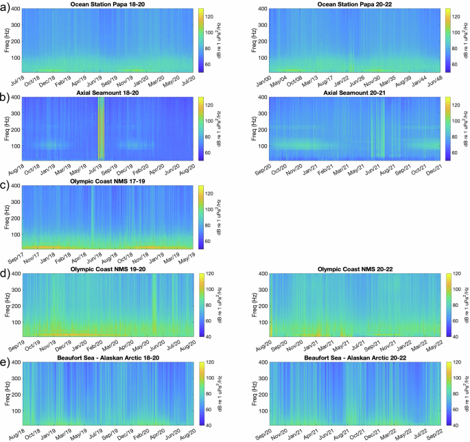 Fig. 9: Multiyear, long-term spectral averages (LTSA) of ocean sound levels (1–400 Hz) during 2018–2023 from four autonomous underwater hydrophone sites across the northeast Pacific Ocean and Beaufort-Arctic.
