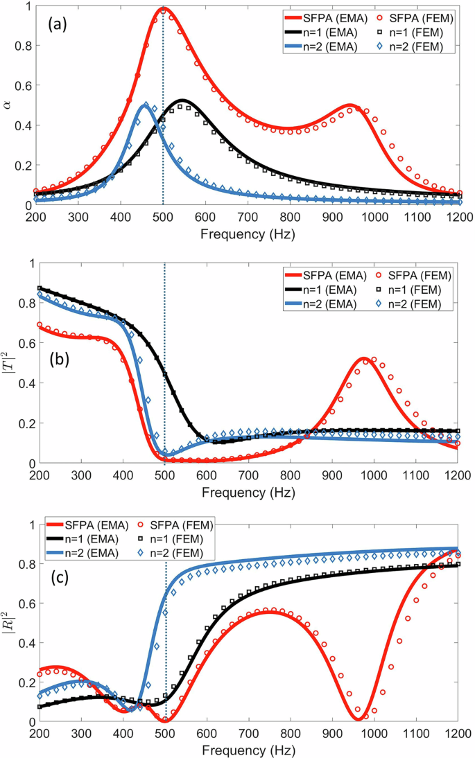 Fig. 3: The SFPA-optimized MSSC array and the individual elements (n = 1 and n = 2).