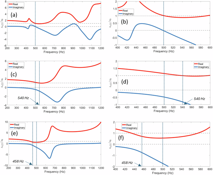 Fig. 4: Real and imaginary parts of the normalized effective impedance 
                        $${z}_{{eff}}/{z}_{0}$$
                        
                          
                            
                              
                                z
                              
                              
                                e
                                f
                                f
                              
                            
                            /
                            
                              
                                z
                              
                              
                                0
                              
                            
                          
                        
                      .
