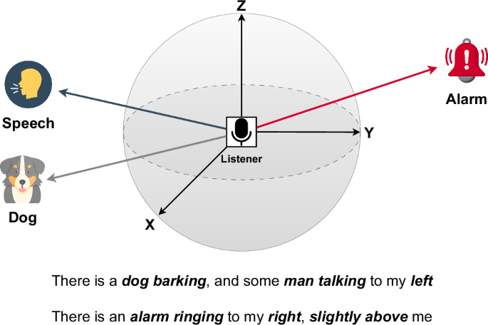 Fig. 1: Conceptual illustration of a SELD system.