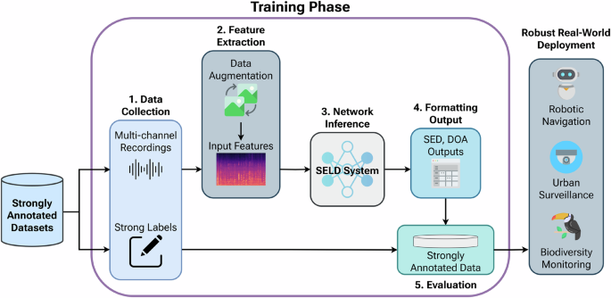 Fig. 2: Overview of a generic deep learning-based SELD pipeline.