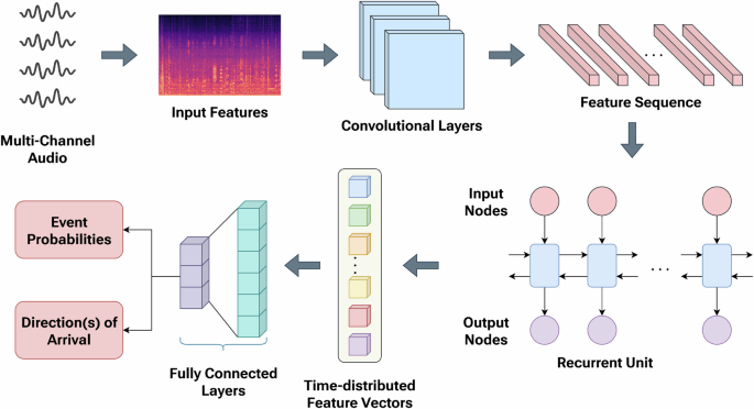 Fig. 3: Block diagram of a generic CRNN architecture.
