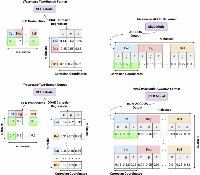 Fig. 6: Comparison of SELD Output Representation Strategies.
