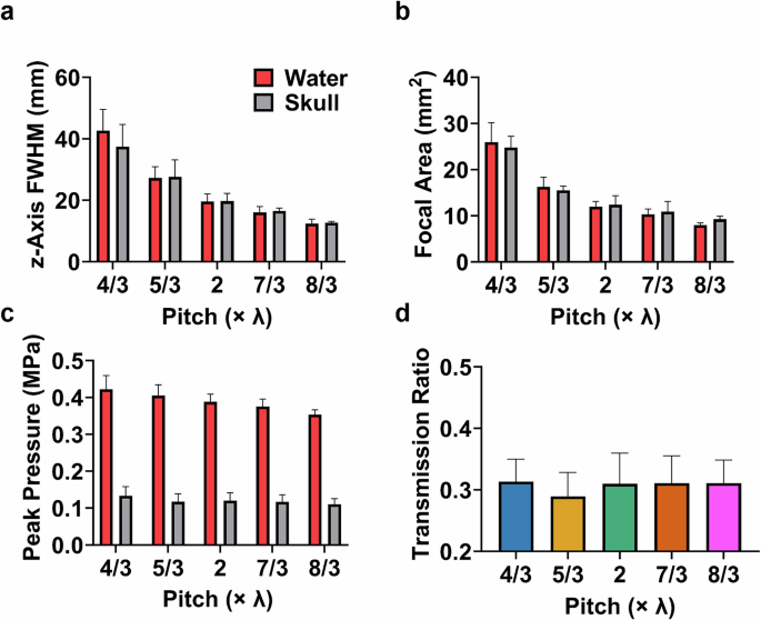 Fig. 3: Impact of the pitch size on the tFUS performance by the uniform flexible arrays in water and through skull.