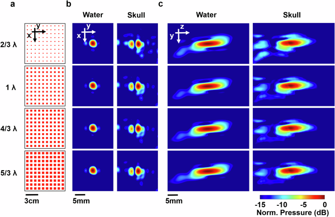 Fig. 4: Comparison of pressure profiles simulated with different element sizes for the uniform flexible arrays in water and through skull.