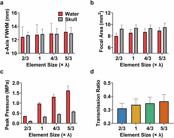 Fig. 5: The impact of element size on the focusing performance of the uniform flexible arrays in water and through skull.