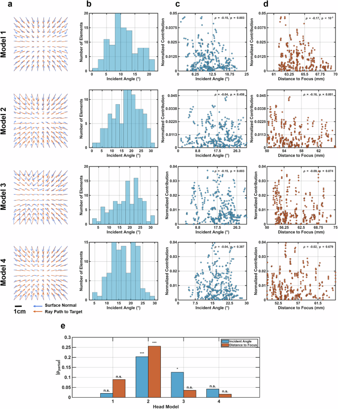 Fig. 6: Impact of incident angle and distance to focus on individual element contributions.