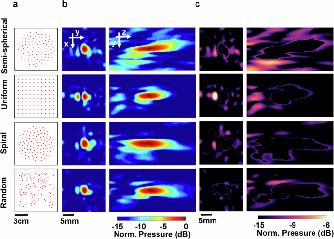 Fig. 7: The focusing performance of different array configurations without steering.