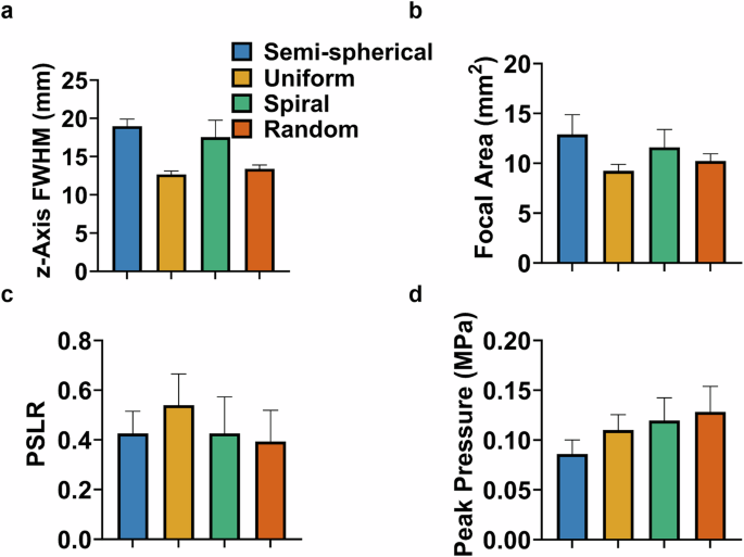 Fig. 8: Quantitative focusing performance by different array configurations without steering.