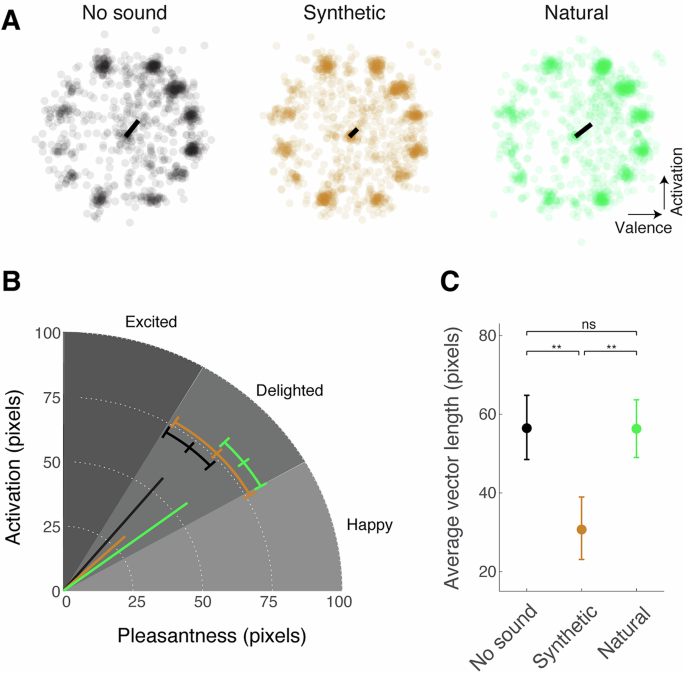 Fig. 2: Emotional responses to sound categories.