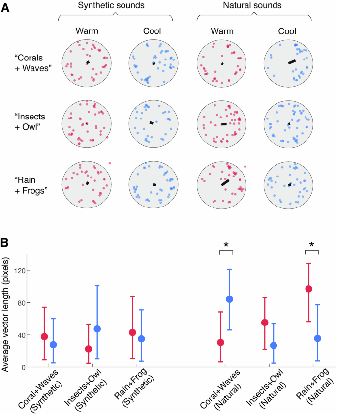Fig. 3: Specificity of multimodal enhancement for natural scenes.