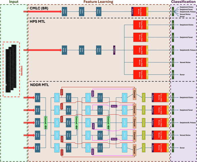 Fig. 8: Architectural designs of the multi-label classification systems evaluated in this study.