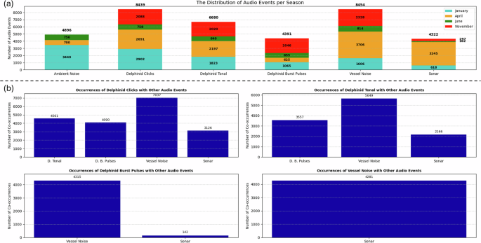 Fig. 9: Distribution of audio events per season and their co-occurrences in the arranged dataset.