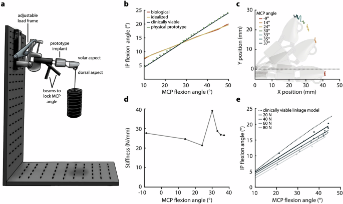Fig. 2: Benchtop mechanical testing results.