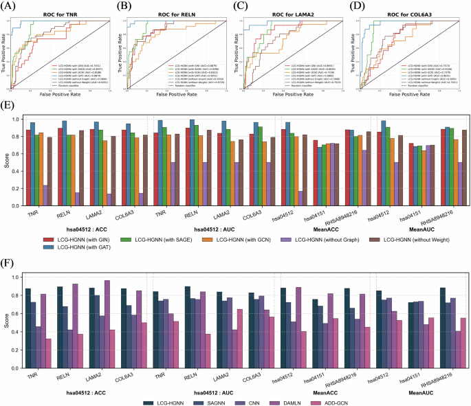 Fig. 4: Comparison and ablation studies of the proposed LCG-HGNN framework.