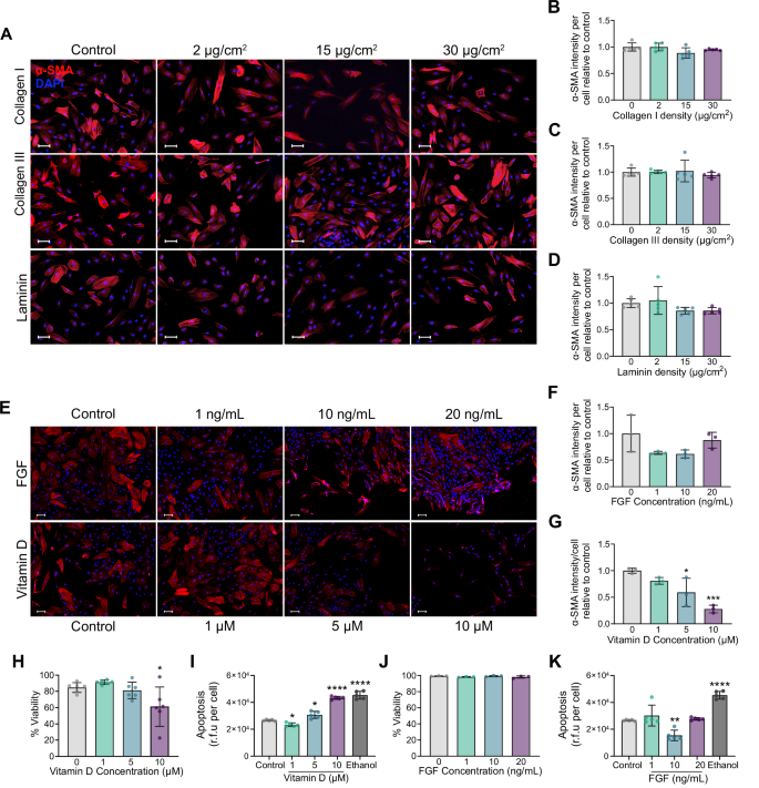 ipamorelin effects fibroblast Developing a protocol to counteract spontaneous in vitro activation of  intestinal fibroblasts using design of experiments