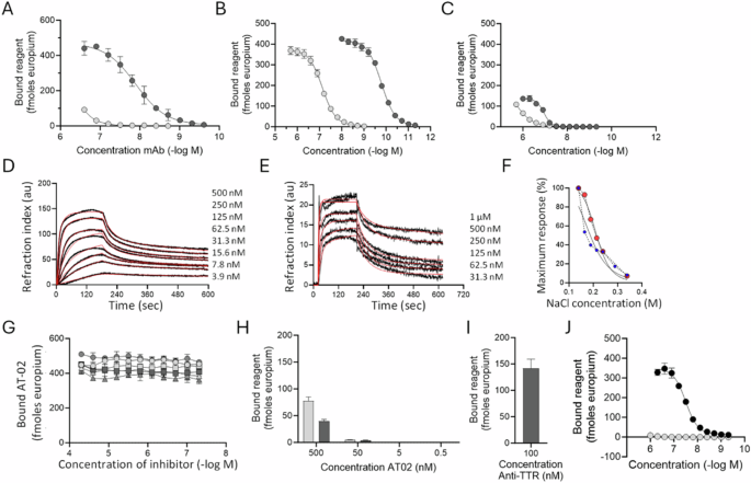 Fig. 2: Incorporation of peptide p5R enhances binding of AT-02 to amyloid-like fibrils and hypersulfated glycosaminoglycans.
