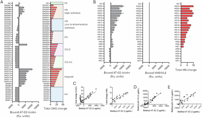 Fig. 3: AT-02 specifically binds hypersulfated and heparan sulfate glycosaminoglycans.
