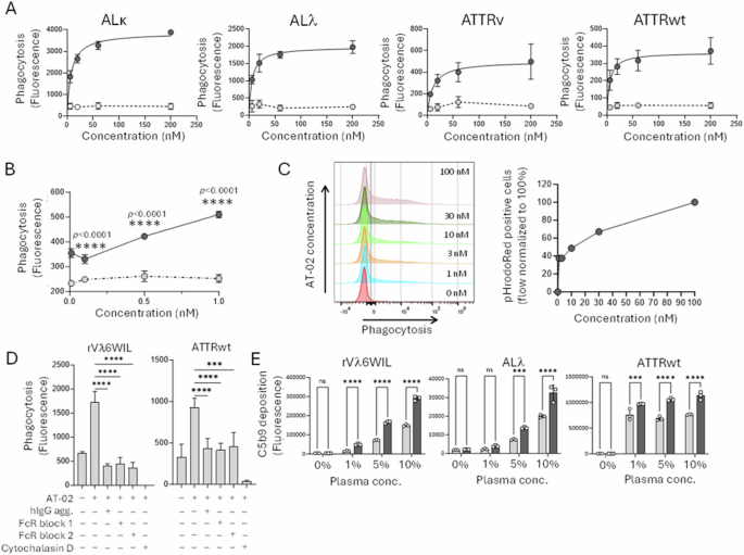 Fig. 5: AT-02 binding induces phagocytosis of amyloid by human macrophages mediated through FcR interaction and induces complement activation.