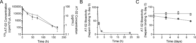 Fig. 6: AT-02 has a short half-life in mice and is susceptible to degradation by mouse serum but not human serum.