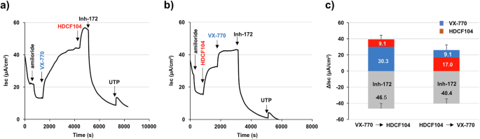 Fig. 4: Rescue of F508del CFTR using HDCF104 following pharmaco-correction by VX-661 and VX-445.