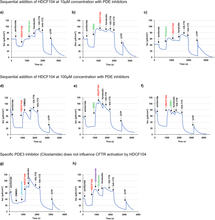 Fig. 7: HDCF104 is blocked by pretreatment with PDE4 inhibitory compounds.