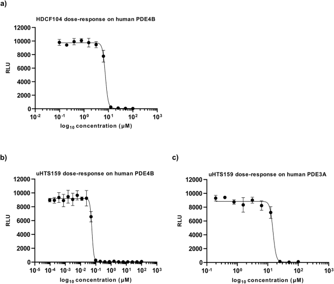 Fig. 8: Purified PDE enzyme assays to test inhibition by HDCF104 or uHTS159.
