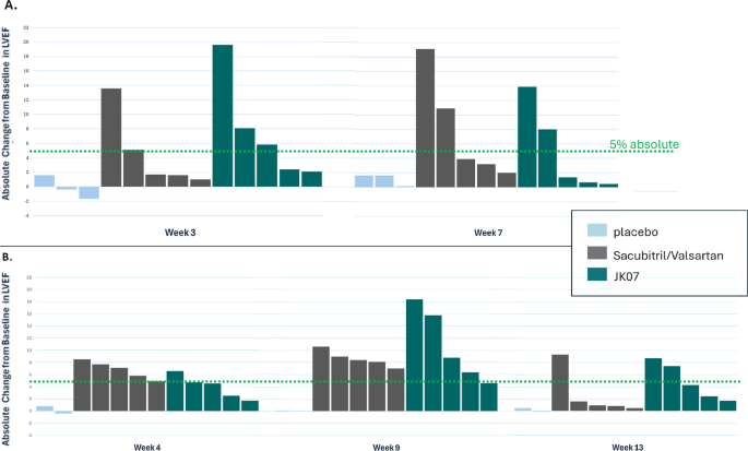 Fig. 5: Evaluation of JK07 in a Rhesus Macaque Model of Heart Failure with Reduced Ejection Fraction.