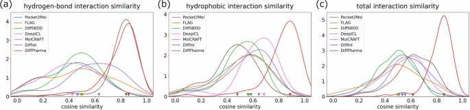 Fig. 2: Cosine similarity–based interaction reproducibility of protein–ligand interactions across different molecular generation models.