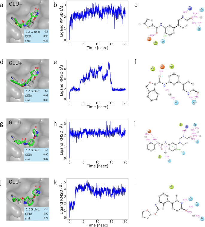 Fig. 6: MD analysis of selected generated molecules with negative ΔΔGbind relative to the reference ligand.
