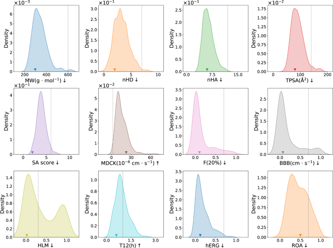 Fig. 8: Distributions of ADMET properties. Properties are categorized into physicochemical properties (MW, nHD, nHA, TPSA), medicinal chemistry property (SA score), and ADMET properties, which include absorption (MDCK, F(20%)), distribution (BBB), metabolism (HLM), excretion (T12), and toxicity (hERG, ROA), and are calculated using ADMETlab 3.0.