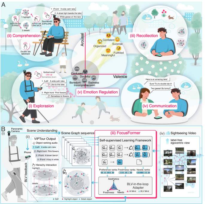 Fig. 1: The overview of the VIPTour system.