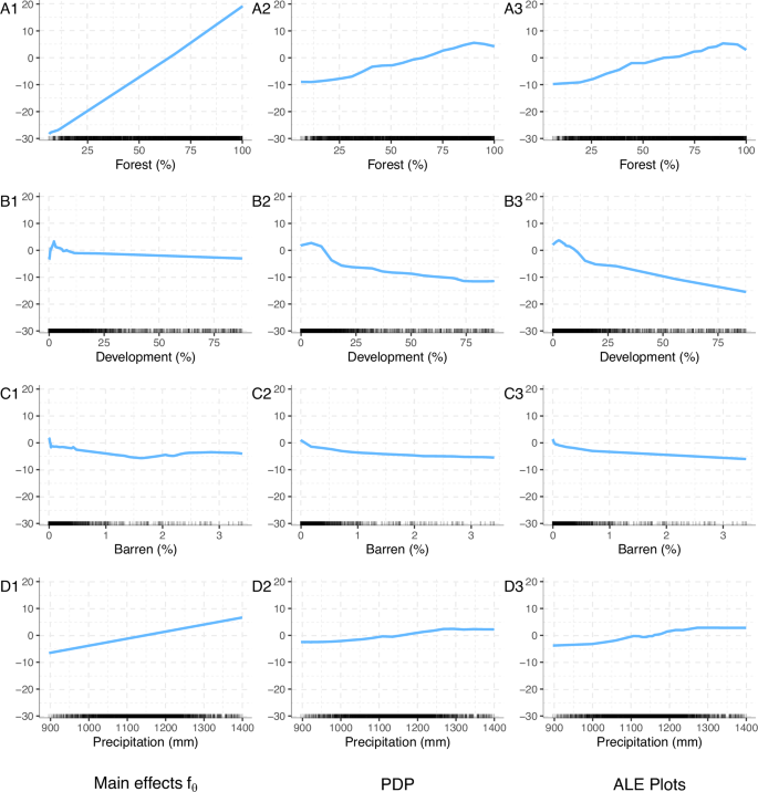 Fig. 3: Predictive modeling of stream biological condition.