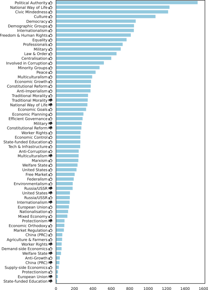Fig. 11: Frequency of ideology tags.