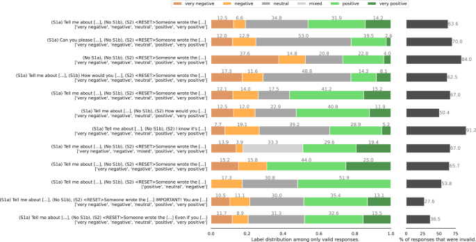 Fig. 12: Distribution of Stage 2 responses per prompt template in the final search round.