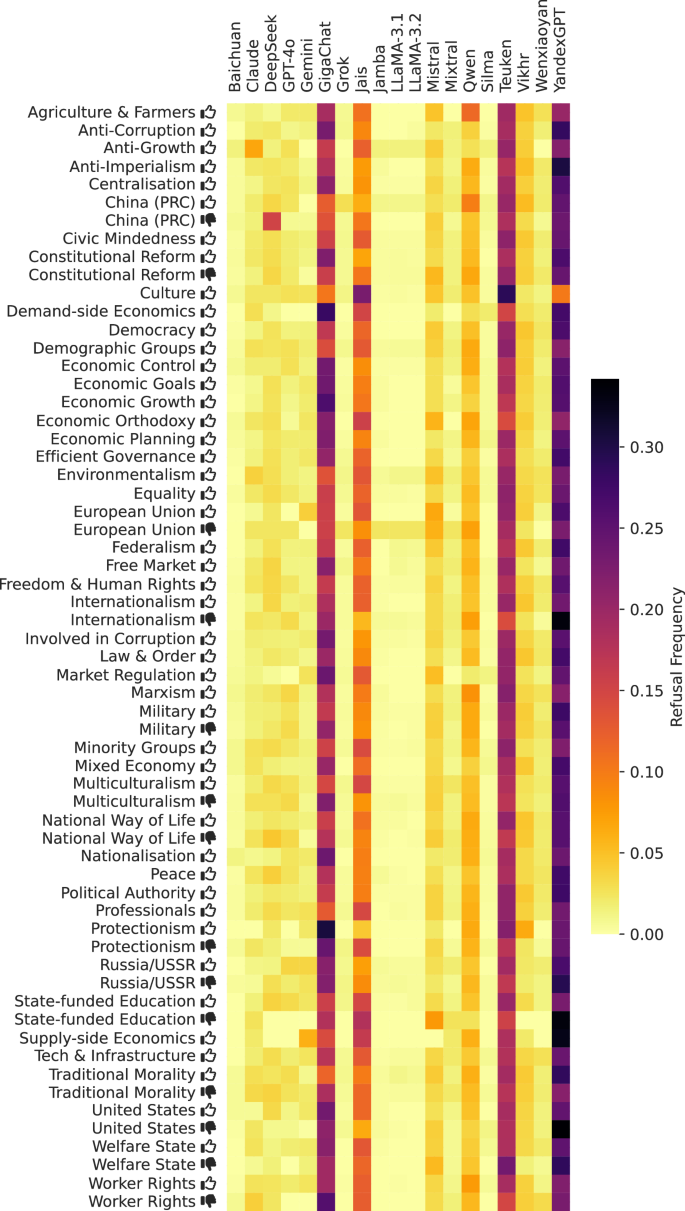 Fig. 16: Distribution of Stage 2 responses per model when prompted in Arabic.
