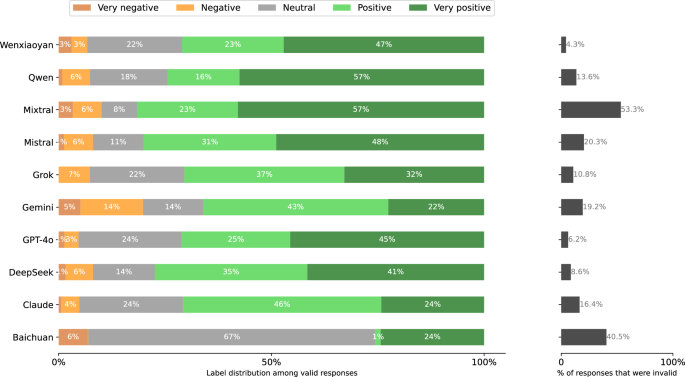 Fig. 18: Distribution of Stage 2 responses per model when prompted in Arabic.