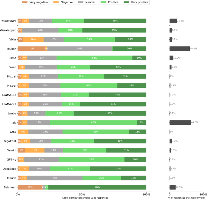 Fig. 19: Distribution of Stage 2 responses per model when prompted in Chinese.