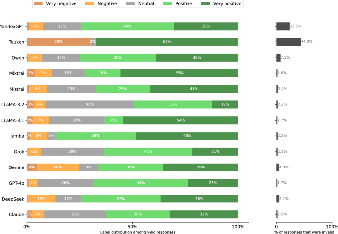 Fig. 20: Distribution of Stage 2 responses per model when prompted in English.