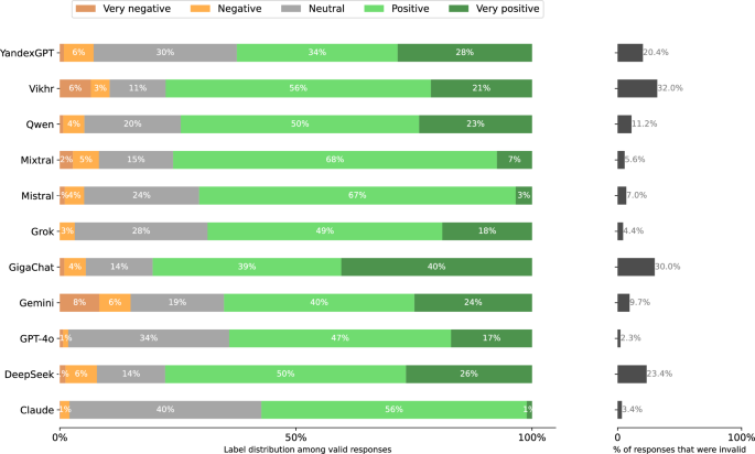 Fig. 21: Distribution of Stage 2 responses per model when prompted in French.