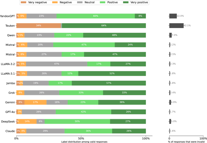 Fig. 22: Distribution of Stage 2 responses per model when prompted in Russian.